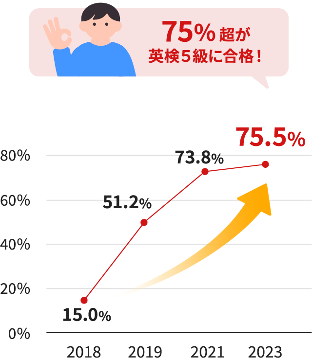 小6の英検5級保有率の推移グラフ。2018年15.0％、2019年51.2％、2021年73.8％、2023年75.5％