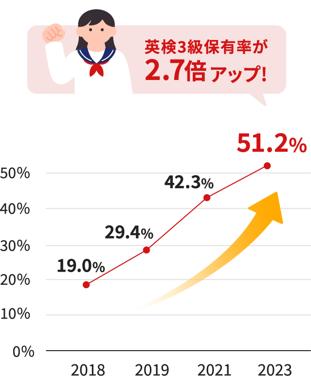 中3の英検3級以上保有率の推移グラフ。2018年19.0％、2019年29.4％、2021年42.3％、2023年51.2％