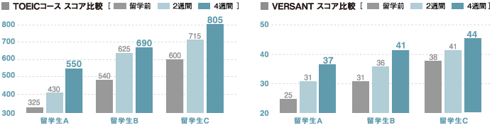 ■ TOEICコース スコア比較 ■ VERSANT スコア比較