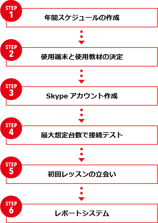 アチーブゴールオンラインの導入フロー